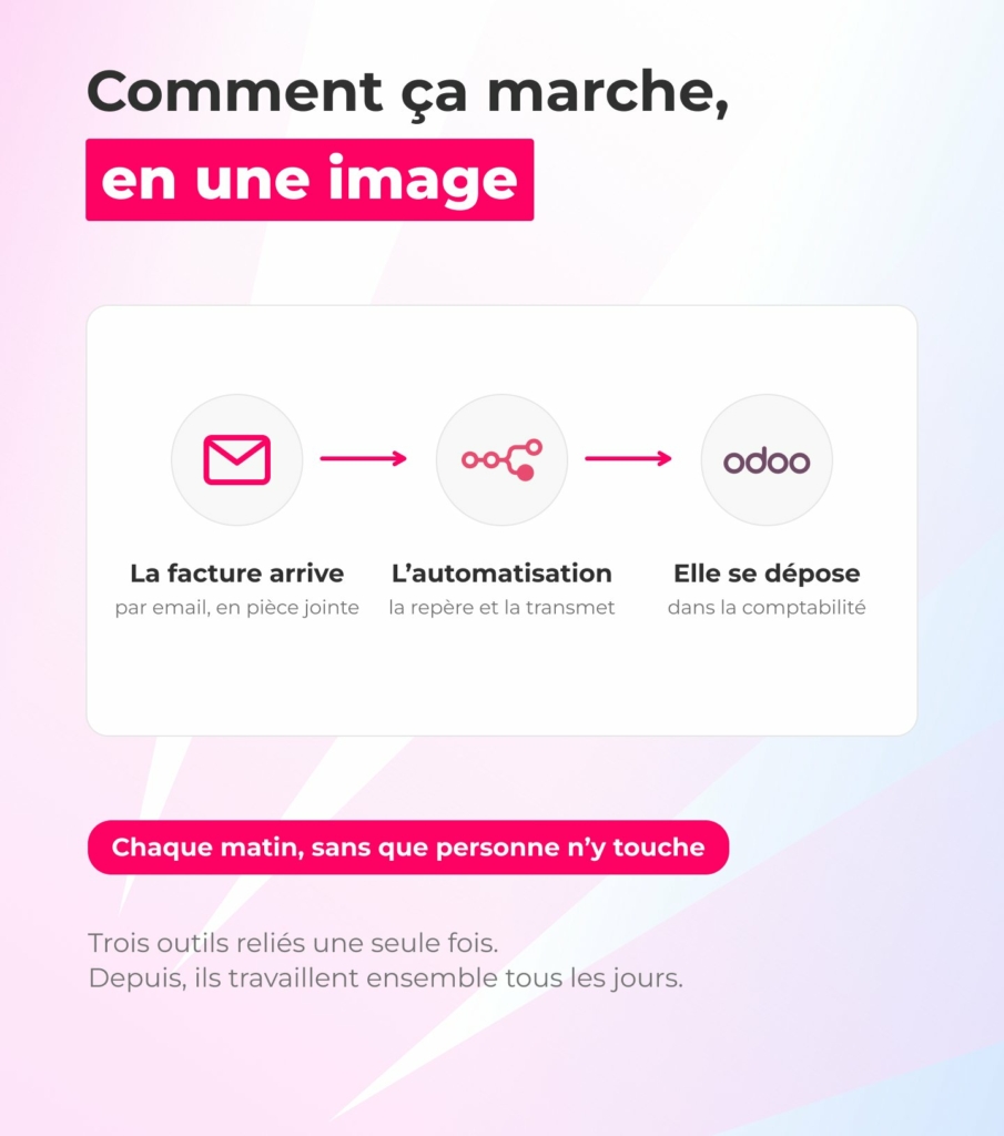 Schéma de l'automatisation des factures fournisseurs : la facture arrive par email, le workflow n8n la repère et la transmet, elle se dépose en brouillon dans la comptabilité Odoo, chaque matin.